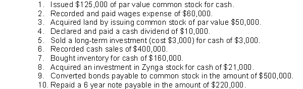 Zoum Corporation had the following transactions during 2014:   What is the net cash provided by investing activities? A)  $432,000. B)  $212,000 C)  ($18,000) . D)  ($68,000) .