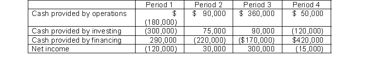 The information in the following table is from the statement of cash flows for a company at four different points in time (Period 1, Period 2, Period 3, and Period 4) . Negative values are presented in parentheses.   Based on this information, which of the following answers most likely corresponds with the introductory phase, growth phase, maturity phase, or decline phase? A)  Period 2, Period 1, Period 3, Period 4. B)  Period 1, Period 4, Period 3, Period 2. C)  Period 3, Period 4, Period 1, Period 2. D)  Period 4, Period 3, Period 2, Period 1.