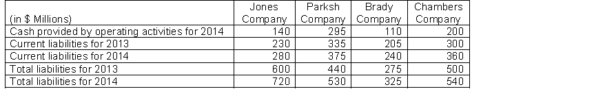 Using the following information, which company appears to be most liquid?   A)  Jones Company B)  Parksh Company C)  Brady Company D)  Chambers Company