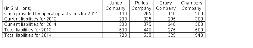 Using the following information, which company appears to be least solvent?   A)  Jones Company B)  Parles Company C)  Brady Company D)  Chambers Company