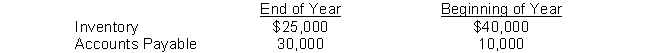 Seachest Company reports the following:   If cost of goods sold for the year is $190,000, the amount of cash paid to suppliers using the direct method is A)  $195,000. B)  $185,000. C)  $155,000. D)  $230,000.