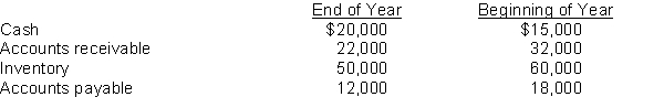 Lake Norman Company reported net income of $225,000 for the current year. Depreciation recorded on buildings and equipment amounted to $75,000 for the year. Balances of the current asset and current liability accounts at the beginning and end of the year are as follows:   Instructions Prepare the cash flows from the operating activities section of the statement of cash flows using the indirect method.