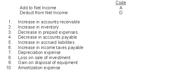 Assume the indirect method is used to compute cash flows from operations. For each item listed below, indicate the effect on net income in arriving at cash flows from operations by choosing one of the following code letters.  