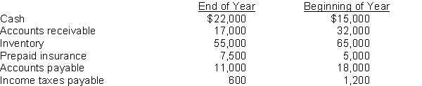 Annapolis Company reported net income of $365,000 for the current year. Depreciation recorded on buildings and equipment amounted to $73,000 for the year. Balances of the current asset and current liability accounts at the beginning and end of the year are as follows:   Instructions Prepare the cash flows from the operating activities section of the statement of cash flows using the indirect method.