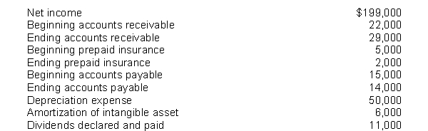Using the indirect method, calculate the amount of cash flows from operating activities from the following data:  