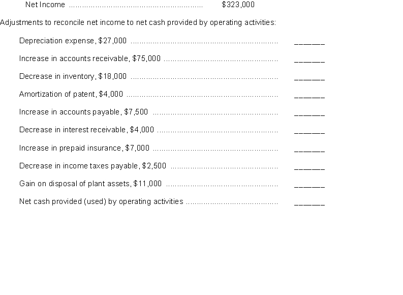 Draper Company prepared the tabulation below at December 31, 2014.   Instructions Show how each item should be reported in the statement of cash flows. Use parentheses for deductions.