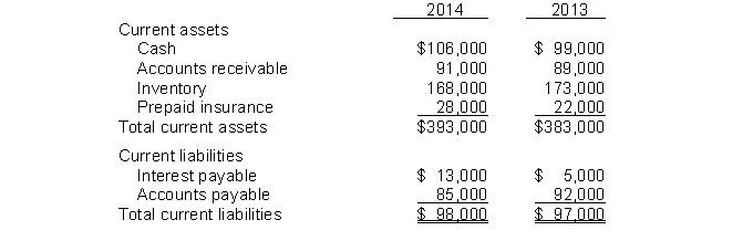 The current sections of Magic Marine Inc.'s balance sheets at December 31, 2013 and 2014, are presented here. Magic Marine 's net income for 2014 was $216,000. Depreciation expense was $34,000.   Instructions Prepare the net cash provided by operating activities section of the company's statement of cash flows for the year ended December 31, 2014, using the indirect method.