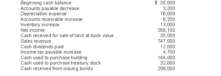 The following information is available for Chenard Corporation for the year ended December 31, 2014.   Instructions Prepare a statement of cash flows using the indirect method.