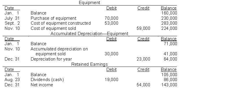 The three accounts shown below appear in the general ledger of Hale Corp. during 2014   Instructions From the postings in the accounts, indicate how the information is reported on a statement of cash flows using the indirect method. The loss on sale equipment was $7,000.