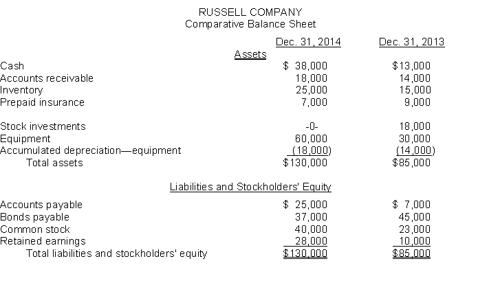 The comparative balance sheets for Russell Company appear below:   Additional information: 1) Net income for the year ending December 31, 2014, was $30,000. 2) Cash dividends of $12,000 were declared and paid during the year. 3) Stock investments that had a book value of $18,000 were sold for $13,000. 4) Sales for 2014 are $130,000. Instructions 1) Prepare a statement of cash flows for the year ended December 31, 2014, using the indirect method. 2) Compute the following cash based ratios: A) Current cash debt coverage B) Cash debt coverage