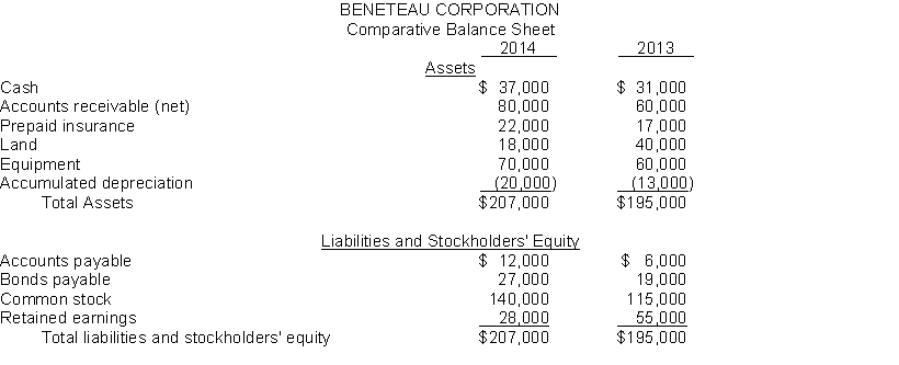 A comparative balance sheet for the Beneteau Corporation is presented below:   Additional information: 1. Net loss for 2014 is $12,000. Net sales for 2014 are $250,000. 2. Cash dividends of $15,000 were declared and paid in 2014. 3. Land was sold for cash at a loss of $2,000. This was the only land transaction during the year. 4. Equipment with a cost of $15,000 and accumulated depreciation of $10,000 was sold for $5,000 cash. 5. $12,000 of bonds were retired during the year at carrying (book) value. 6. Equipment was acquired for common stock. The fair value of the stock at the time of the exchange was $25,000. Instructions 1. Prepare a statement of cash flows for the year ended 2014 using the indirect method. 2. Compute the following cash based ratios: a. Current cash debt coverage b. Cash debt coverage