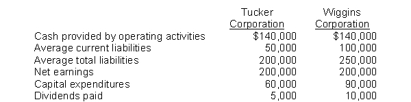 Information for two companies in the same industry, Tucker Corporation and Wiggins Corporation, is presented here.   Instructions Using the cash-based measures presented in this chapter, compare the (a) liquidity and (b) solvency of the two companies.