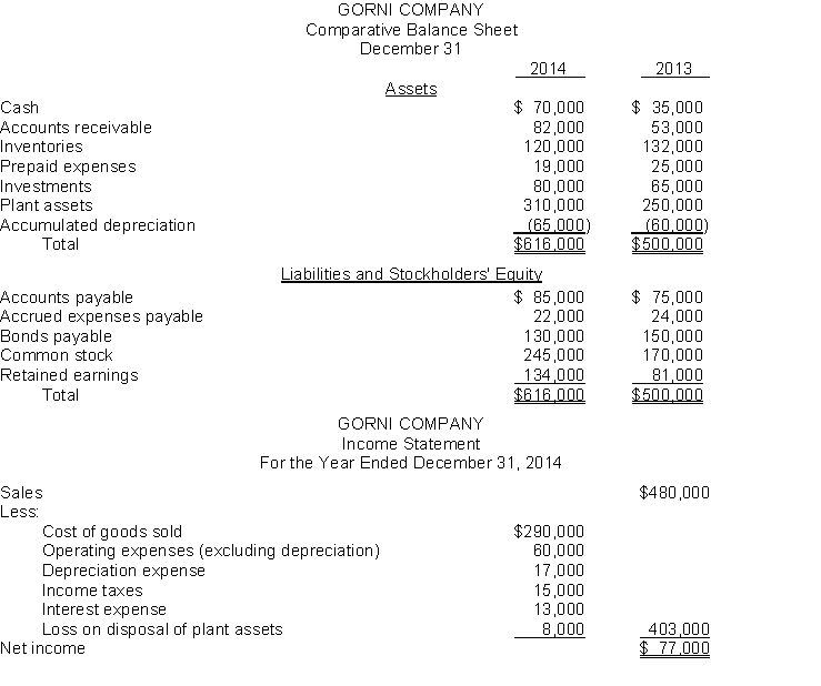 Condensed financial data of Gorni Company appear below:   Additional information: 1) New plant assets costing $85,000 were purchased for cash in 2014. 2) Old plant assets costing $25,000 were sold for $5,000 cash when book value was $13,000. 3) Bonds with a face value of $20,000 were converted into $20,000 of common stock. 4) A cash dividend of $24,000 was declared and paid during the year. 5) Accounts payable pertain to merchandise purchases. Instructions 1) Prepare a statement of cash flows for the year using the direct method. 2) Compute the following cash basis ratios: A) Current cash debt coverage B) Cash debt coverage
