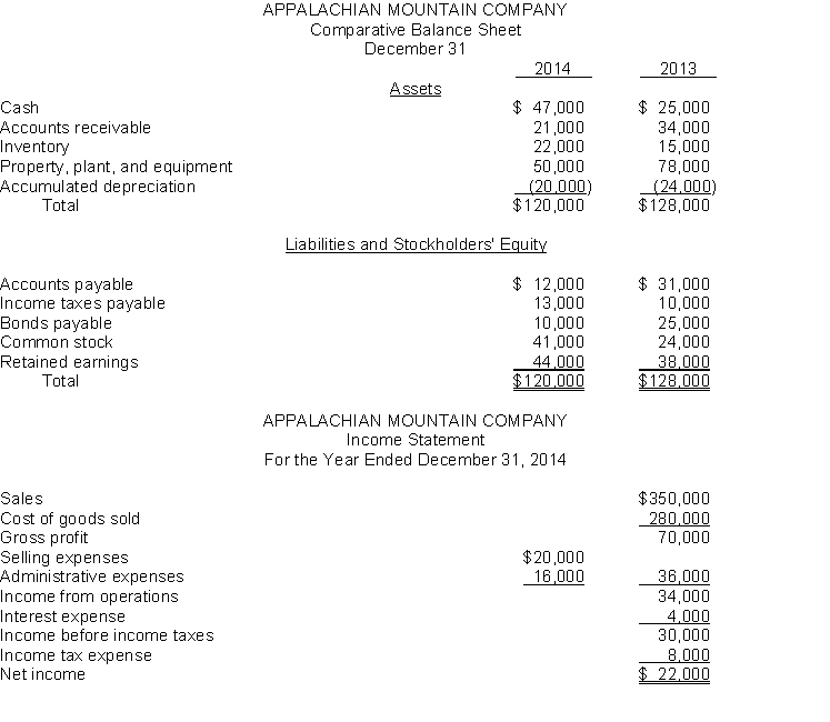 The financial statements of Appalachian Mountain Company appear below:   The following additional data were provided: 1. Dividends declared and paid were $16,000. 2. During the year equipment was sold for $12,000 cash. This equipment cost $28,000 originally and had a book value of $12,000 at the time of sale. 3. All depreciation expense is in the selling expense category. 4. All sales and purchases are on account. 5. Accounts payable pertain to merchandise suppliers. 6. All operating expenses except for depreciation were paid in cash. Instructions Prepare a statement of cash flows for Appalachian Mountain Company using the direct method.
