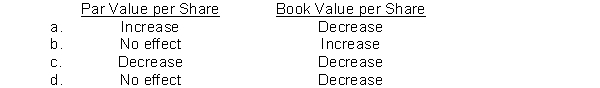Identify the effect the declaration of a stock dividend has on the par value per share and book value per share.  