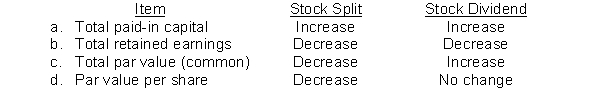 Which of the following show the proper effect of a stock split and a stock dividend?  