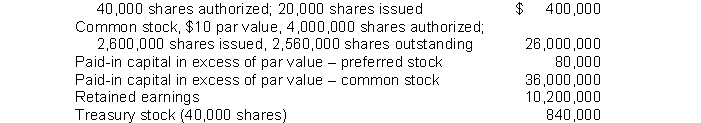 Racer Corporation's December 31, 2014 balance sheet showed the following: 8% preferred stock, $20 par value, cumulative,   Racer's total paid-in capital was A)  $62,480,000. B)  $63,320,000. C)  $61,640,000. D)  $36,080,000.