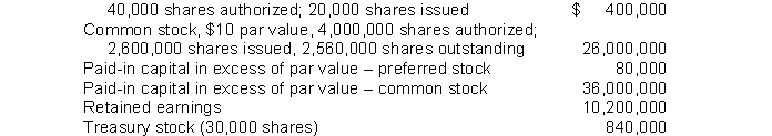 Racer Corporation's December 31, 2014 balance sheet showed the following: 8% preferred stock, $20 par value, cumulative,   Racer's total stockholders' equity was A)  $73,520,000. B)  $62,480,000. C)  $72,680,000. D)  $71,840,000.