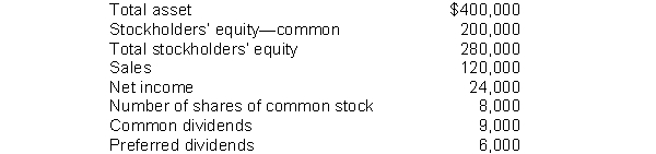 The following information pertains to Marsh Company. Assume that all balance sheet amounts represent average balance figures.   What is Marsh's return on common stockholders' equity? A)  12%. B)  9%. C)  7.5%. D)  6.4%.