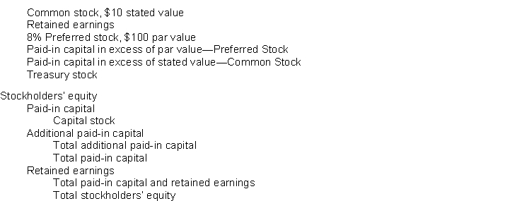 Listed below are items typically found in the stockholders' equity section of the balance sheet.   Instructions Place each of the items listed below in the appropriate subdivision of the stockholders' equity section of a balance sheet.
