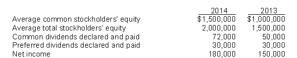 The following information is available for Epstein Corporation   Instructions Compute the payout ratio and return on common stockholders' equity for both years. Briefly comment on your findings.