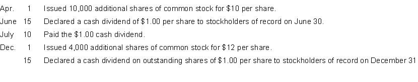 On January 1 Weiss Corporation had 60,000 shares of no-par common stock issued and outstanding. The stock has a stated value of $5 per share. During the year, the following transactions occurred:   Instructions (a) Prepare the entries, if any, on each of the three dates that involved dividends. (b) How are dividends and dividends payable reported in the financial statements prepared at December 31?