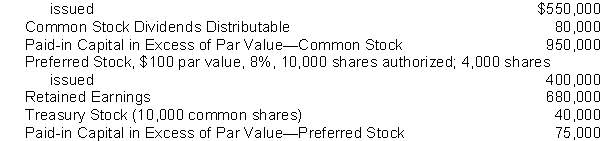 The following accounts appear in the ledger of Bradley, Inc., after the books are closed at December 31, 2014. Common Stock, $1 par value, 800,000 shares authorized, 550,000 shares   Instructions Prepare the stockholders' equity section at December 31, 2014, assuming that part of retained earnings is restricted for plant expansion in the amount of $200,000.