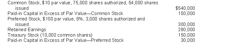 The following are selected accounts and balances from the records of Doran Corporation on June 30, 2014.   Instructions Prepare in proper form the stockholders' equity section of the balance sheet.