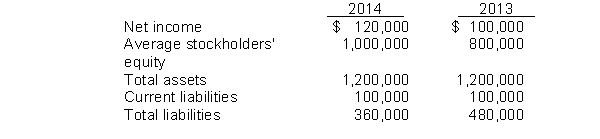 Mann Corporation decided to issue common stock and used the $120,000 proceeds to retire all of its outstanding bonds on January 1, 2014. The following information is available for the company for 2013 and 2014.   Instructions (a) Compute the return on common stockholders' equity for both years. (b) Explain how it is possible that net income increased, but the return on common stockholders' equity decreased. (c) Compute the debt to assets ratio for both years, and comment on the implications of this change in the company's solvency.