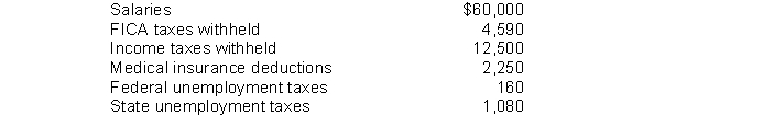 The following totals for the month of April were taken from the payroll records of Noll Company.   The entry to record the payment of net payroll would include a A)  debit to Salaries and Wages Payable for $39,580. B)  debit to Salaries and Wages Payable for $40,660. C)  debit to Salaries and Wages Payable for $36,070. D)  credit to Cash for $45,250.
