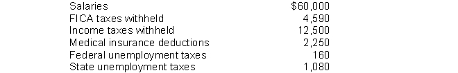 The following totals for the month of April were taken from the payroll records of Noll Company.   The entry to record accrual of employer's payroll taxes would include a A)  debit to Payroll Tax Expense for $1,240. B)  debit to Payroll Tax Expense for $5,830. C)  credit to FICA Taxes Payable for $9,180. D)  credit to Payroll Tax Expense for $1,240.