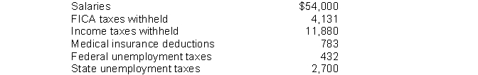 The following totals for the month of March were taken from the payroll records of Kern Company.   The entry to record the payment of net payroll would include a A)  debit to Salaries and Wages Expense for $34,074. B)  debit to Salaries and Wages Payable for $37,206. C)  debit to Salaries and Wages Payable for $34,074. D)  credit to Cash for $34,074.