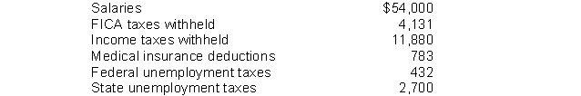 The following totals for the month of March were taken from the payroll records of Kern Company.   The entry to record accrual of employer's payroll taxes would include a A)  debit to Payroll Tax Expense for $7,263 B)  debit to Payroll Tax Expense for $19,143 C)  credit to FICA Taxes Payable for $4,131. D)  credit to Payroll Tax Expense for $7,263.