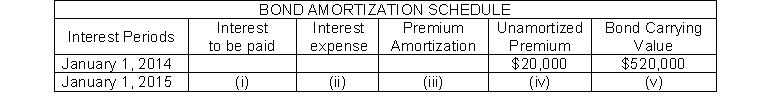 The following partial amortization schedule is available for Courtney Company who sold $500,000, five-year, 10% bonds on January 1, 2014 for $520,000 and uses annual straight-line amortization.   Which of the following amounts should be shown in cell (v) ? A)  $524,000 B)  $522,000 C)  $516,000 D)  $518,000