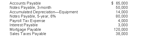 Steiner Sales Company has the following selected accounts after posting adjusting entries:   Instructions Prepare the current liability section of Steiner Sales Company's balance sheet, assuming $15,000 of the mortgage is payable next year.