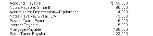 Brewer Company has the following selected accounts after posting adjusting entries:   Instructions (a) Prepare the current liability section of Brewer Company's balance sheet, assuming $12,000 of the mortgage is payable next year. (b) Comment on Brewer's liquidity, assuming total current assets are $450,000.