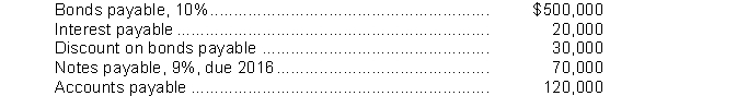 The adjusted trial balance for Helton Corporation at the end of 2014 contained the following accounts:   Instructions (a) Prepare the long-term liabilities section of the balance sheet. (b) Indicate the proper balance sheet classification for the accounts listed above that do not belong in the long-term liabilities section.