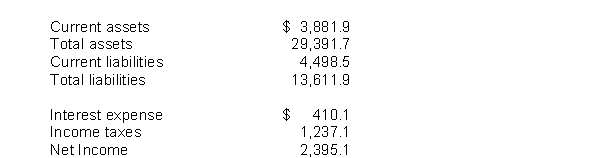 McDonald's financial statements contain the following selected data (in millions).   Instructions (a) Compute the following values and provide a brief interpretation of each. (1) Working capital. (3) Debt to assets ratio. (2) Current ratio. (4) Times interest earned. (b) The notes to McDonald's financial statements show that subsequent to this year the company will have future minimum lease payments under operating leases of $10,513.8 million. If these assets had been purchased with debt, assets and liabilities would rise by approximately $9,400 million. Recompute the debt to assets ratio after adjusting for this. Discuss your result.