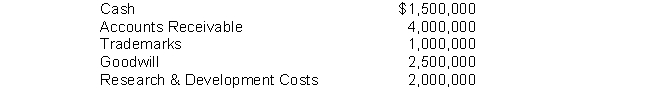Given the following account balances at year end, compute the total intangible assets on the balance sheet of Janssen Enterprises.   A)  $9,500,000. B)  $5,500,000. C)  $3,500,000. D)  $7,500,000.
