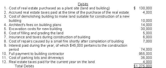 Kendrick Company was organized on January 1. During the first year of operations, the following expenditures and receipts were recorded in random order.     Instructions Analyze the foregoing transactions using the following tabular arrangement. Insert the number of each transaction in the Item space and insert the amounts in the appropriate columns.  