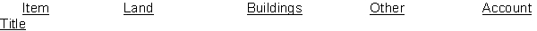 Kendrick Company was organized on January 1. During the first year of operations, the following expenditures and receipts were recorded in random order.     Instructions Analyze the foregoing transactions using the following tabular arrangement. Insert the number of each transaction in the Item space and insert the amounts in the appropriate columns.  