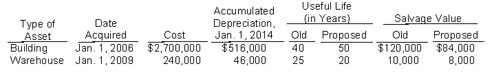Mike Geary, the controller of Shellhammer Company, has reviewed the expected useful lives and salvage values of selected depreciable assets at the beginning of 2014. Here are his findings:   All assets are depreciated by the straight-line method. Shellhammer Company uses a calendar year in preparing annual financial statements. After discussion, management has agreed to accept Mike's proposed changes. (The  Proposed  useful life is total life, not remaining life.) Instructions (a) Compute the revised annual depreciation on each asset in 2014. (Show computations.) (b) Prepare the entry (or entries) to record depreciation on the building in 2014.
