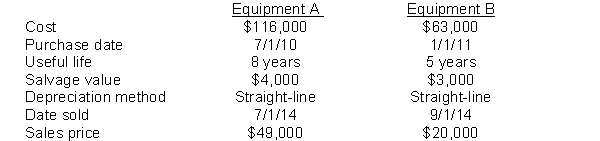 Vineyard Company sold the following two pieces of equipment in 2014:   Instructions Journalize all entries required to update depreciation and record the sales of the two assets in 2014. The company has recorded depreciation on the equipment through December 31, 2013.