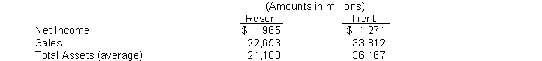 The following information is available from the annual reports of Reser Company and Trent Company   Instructions (a) Based on the preceding information, compute the following values for each company: 1. Asset turnover ratio 2. Return on assets (b) What conclusion concerning the management of plant assets can be drawn from these data?