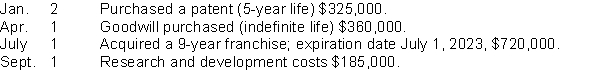 Nelson Company, organized in 2014, has these transactions related to intangible assets in that year:   Instructions (a) Prepare the necessary entries to record these intangibles. All costs incurred were for cash. (b) Make the entries as of December 31, 2014, recording any necessary amortization. (c) Indicate what the balance should be on December 31, 2014.