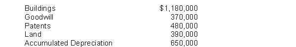 Presented below is information related to plant assets and intangible assets at year end on December 31, 2014, for Looper Company:   Instructions Prepare a partial balance sheet for Looper Company that shows how the above listed items would be presented.