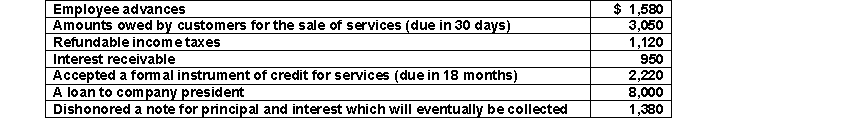 Dorman Company had the following items to report on its balance sheet:   Based on this information, what amount should appear in the  Other Receivables  category? A)  $18,300 B)  $11,650 C)  $13,030 D)  $15,250