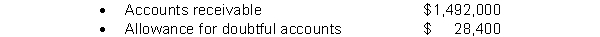 Thompson Corporation's unadjusted trial balance includes the following balances (assume normal balances) :   Bad debts are estimated to be 6% of outstanding receivables. What amount of bad debt expense will the company record? A)  $89,520 B)  $61,120 C)  $59,416 D)  $91,224