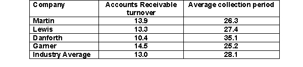 In the table below the information for four companies is provided.   If Garner's net credit sales are $290,000, what are its average net accounts receivable? A)  $11,508 B)  $20,000 C)  $42,050 D)  $73,080