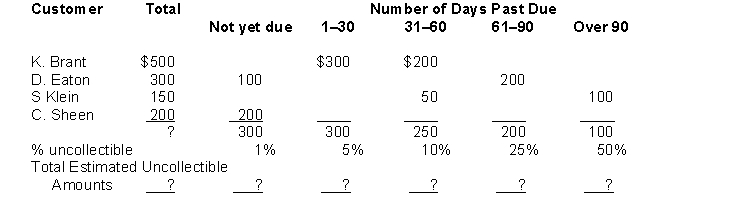 Merry Co. sells Christmas angels. Merry determines that at the end of December, they have the following aging schedule of Accounts Receivable:   Compute the net receivables based on the above information at the end of December (There was no beginning balance in the Allowance for Doubtful Accounts).